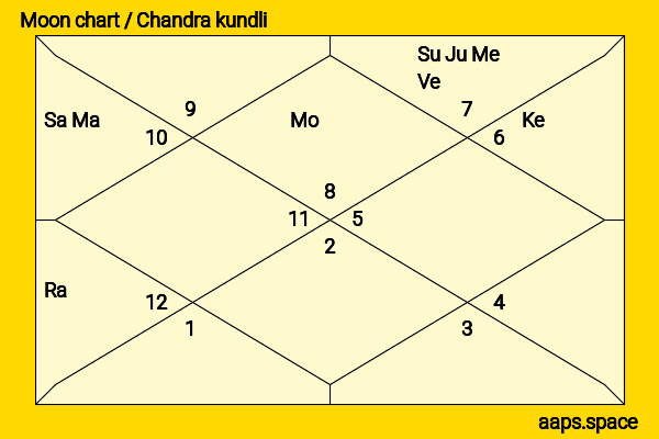 Vallabhbhai Patel chandra kundli or moon chart